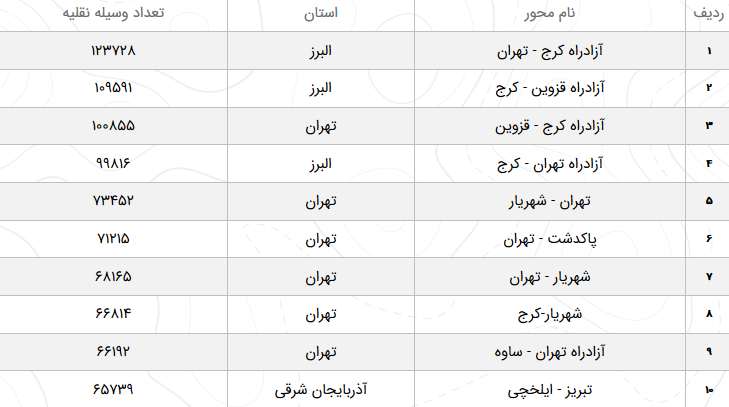 افزایش ۱.۸ درصدی تردد بین جادهای در شبانه روز گذشته افزایش ۱.۸ درصدی تردد بین جادهای در شبانه روز گذشته