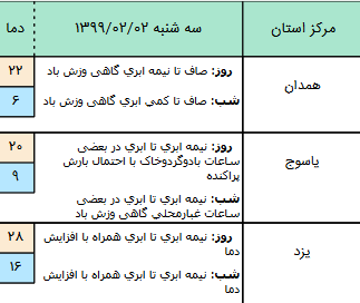 وضعیت آب و هوا در ۲ اردیبهشت ۹۹؛