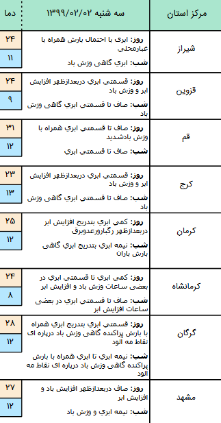 وضعیت آب و هوا در ۲ اردیبهشت ۹۹؛
