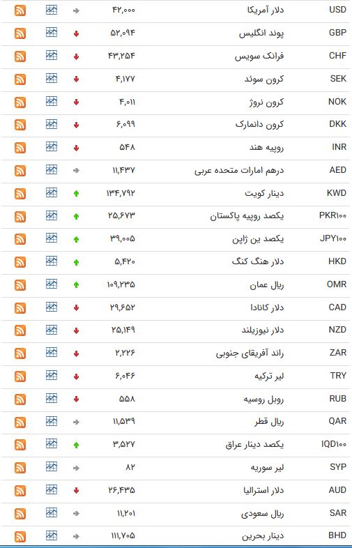 نرخ ارز بین بانکی در دوم اردیبهشت؛ نرخ رسمی یورو کاهش یافت