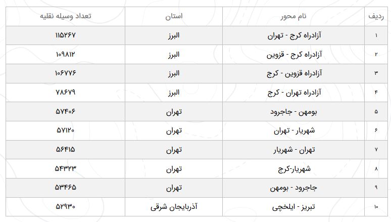 کاهش ۲.۱ درصدی تردد بین جاده&zwnj;ای در شبانه روز گذشته