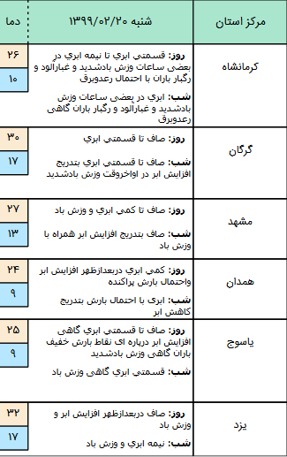 وضعیت آب و هوا در ۲۰ اردیبهشت؛