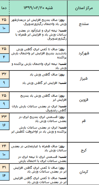 وضعیت آب و هوا در ۲۰ اردیبهشت؛
