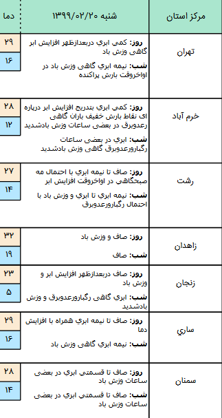 وضعیت آب و هوا در ۲۰ اردیبهشت؛