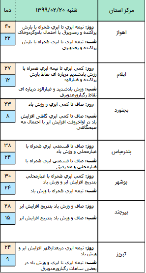 وضعیت آب و هوا در ۲۰ اردیبهشت؛
