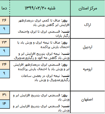 وضعیت آب و هوا در ۲۰ اردیبهشت؛