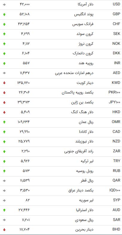 نرخ ارز بین بانکی در 20 اردیبهشت؛ نرخ رسمی یورو کاهش یافت نرخ ارز بین بانکی در 20 اردیبهشت؛ نرخ رسمی یورو کاهش یافت