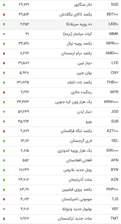 نرخ ارز بین بانکی در 20 اردیبهشت؛ نرخ رسمی یورو کاهش یافت نرخ ارز بین بانکی در 20 اردیبهشت؛ نرخ رسمی یورو کاهش یافت