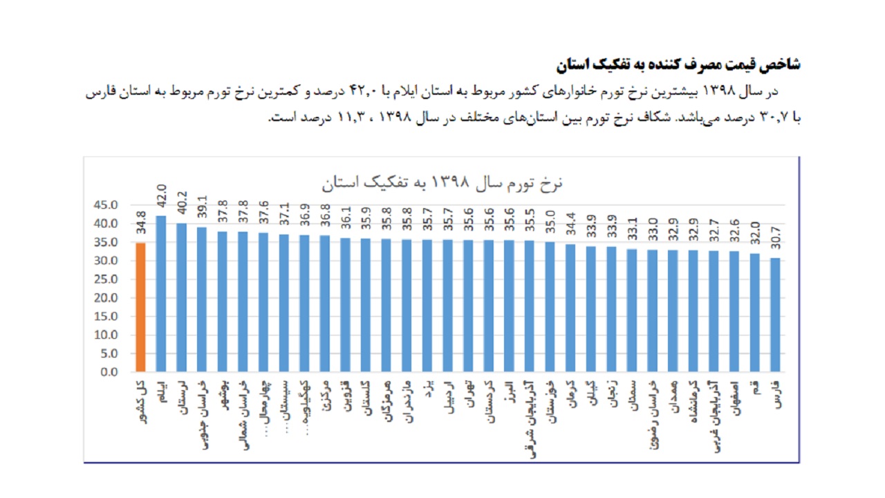رتبه چهارم بوشهر نرخ تورم