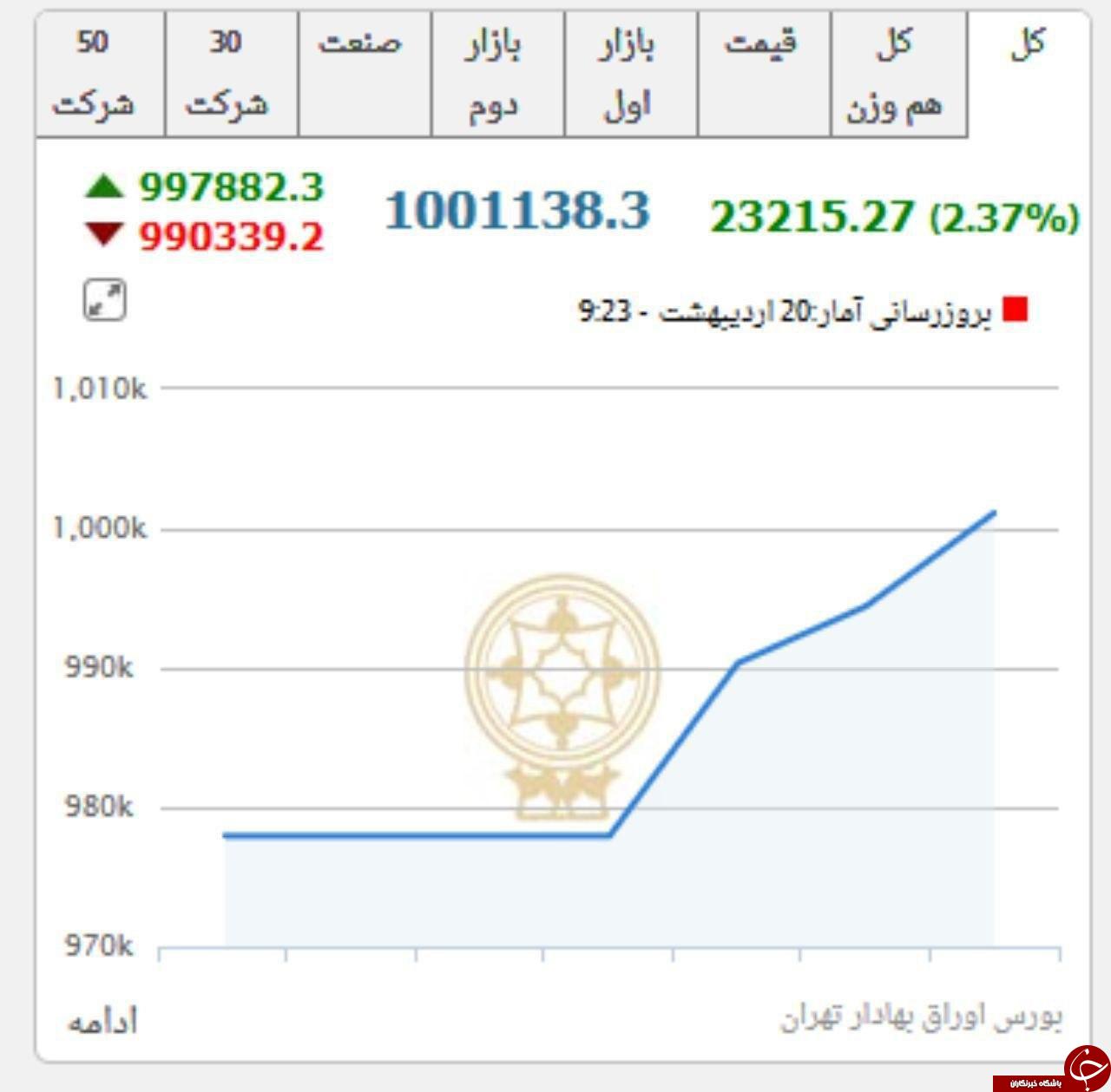 عبور شاخص کل بورس از یک میلیون واحد