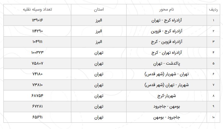 افزایش ۴ درصدی تردد بین جاده&zwnj;ای در شبانه روز گذشته