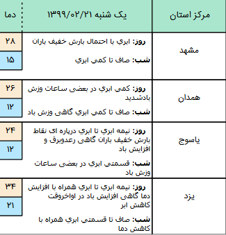وضعیت آب و هوا در ۲۱ اردیبهشت؛ رگبار باران در دامنههای البرز و زاگرس وضعیت آب و هوا در ۲۱ اردیبهشت؛ رگبار باران در دامنههای البرز و زاگرس