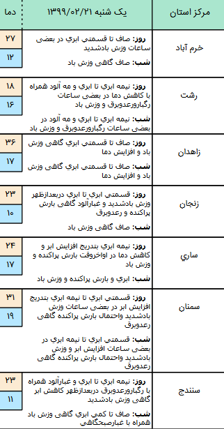 وضعیت آب و هوا در ۲۱ اردیبهشت؛ رگبار باران در دامنههای البرز و زاگرس وضعیت آب و هوا در ۲۱ اردیبهشت؛ رگبار باران در دامنههای البرز و زاگرس