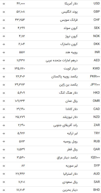 نرخ ارز بین بانکی در ۲۰ اردیبهشت؛ نرخ رسمی تمامی نرخ ها ثابت ماند