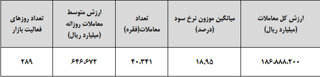 کاهش نرخ سود در بازار بین بانکی به ۱۸.۹۵ درصد کاهش نرخ سود در بازار بین بانکی به ۱۸.۹۵ درصد
