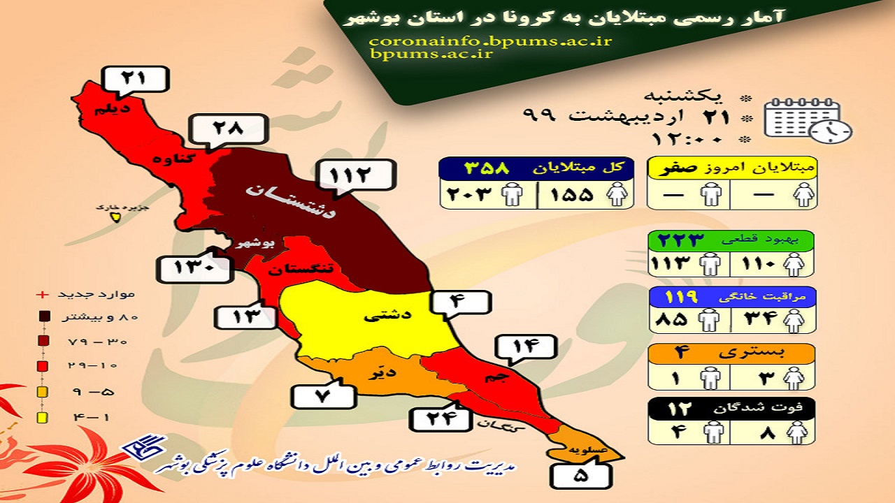 تعداد مبتلایان به کرونا در بوشهر ثابت ماند