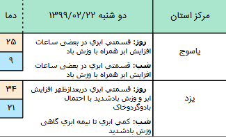 وضعیت آب و هوا در ۲۲ اردیبهشت؛