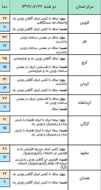 وضعیت آب و هوا در ۲۲ اردیبهشت؛