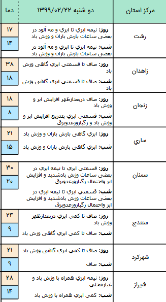 وضعیت آب و هوا در ۲۲ اردیبهشت؛