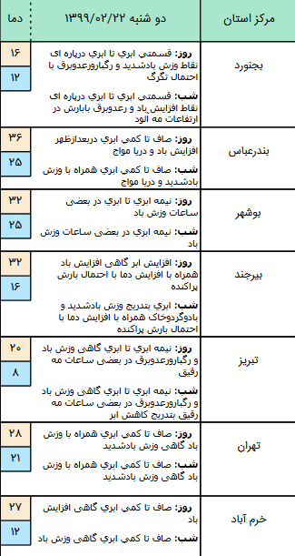 وضعیت آب و هوا در ۲۲ اردیبهشت؛