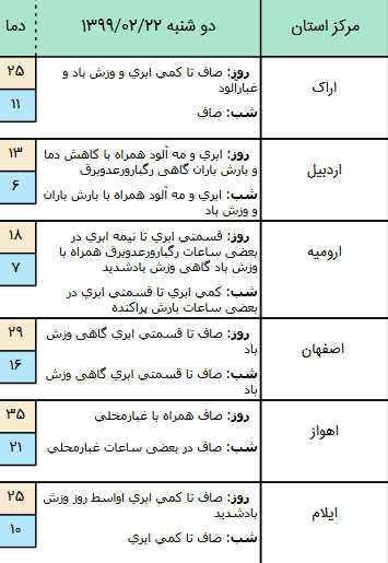 وضعیت آب و هوا در ۲۲ اردیبهشت؛