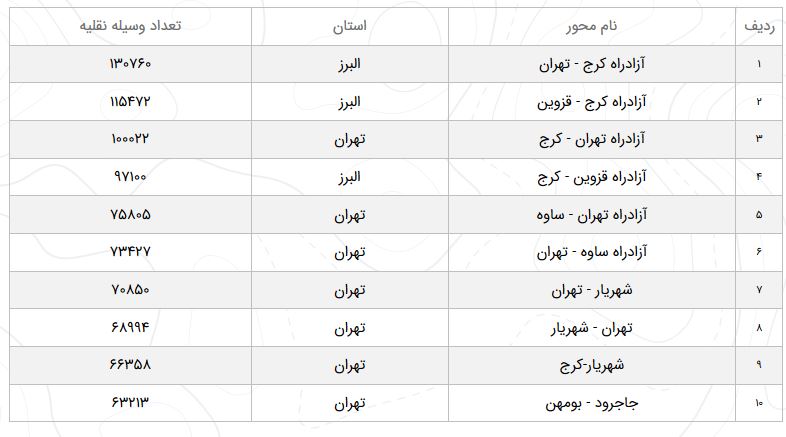 تردد بین جاده&zwnj;ای ۳.۲ درصد کاهش یافت
