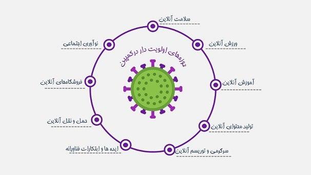 تخصیص ۸ میلیارد تومان برای توسعه استارت&zwnj;آپ&zwnj;ها در حوزه کرونا