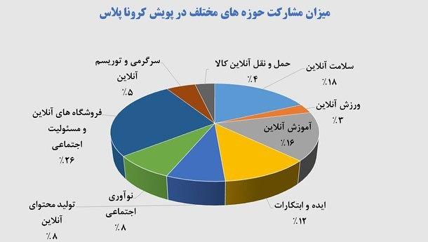 تخصیص ۸ میلیارد تومان برای توسعه استارت&zwnj;آپ&zwnj;ها در حوزه کرونا