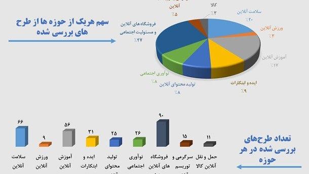 تخصیص ۸ میلیارد تومان برای توسعه استارت&zwnj;آپ&zwnj;ها در حوزه کرونا