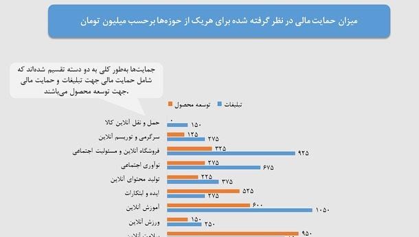 تخصیص ۸ میلیارد تومان برای توسعه استارت&zwnj;آپ&zwnj;ها در حوزه کرونا