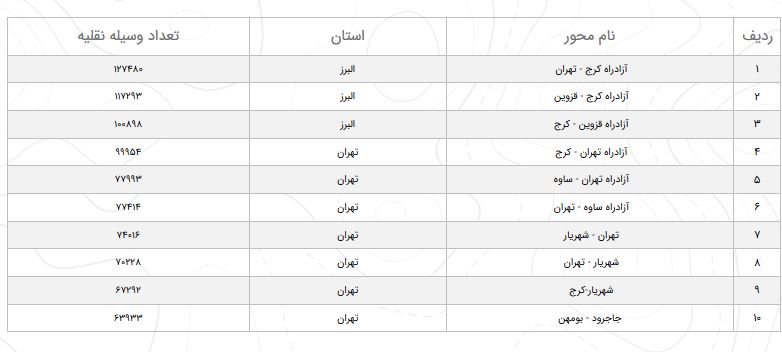 تردد بین جاده&zwnj;ای ۱.۳ درصد کاهش یافت