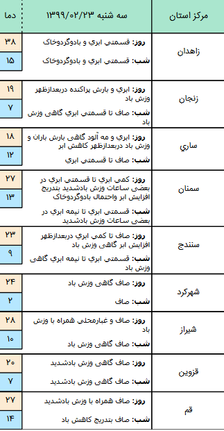 وضعیت آب و هوا در ۲۳ اردیبهشت؛