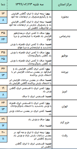 وضعیت آب و هوا در ۲۳ اردیبهشت؛