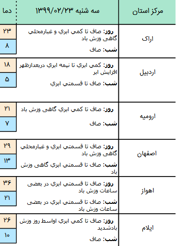 وضعیت آب و هوا در ۲۳ اردیبهشت؛