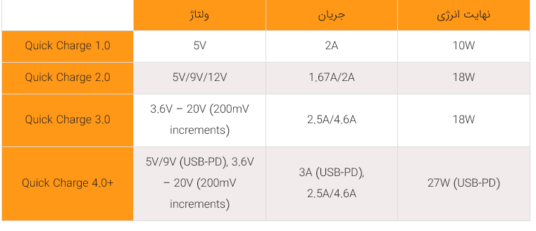 استاندارد&zwnj;های شارژ سریع و ویژگی&zwnj;های هرکدام را بهتر بشناسید