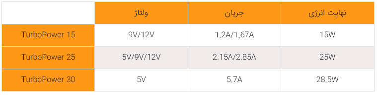 استاندارد&zwnj;های شارژ سریع و ویژگی&zwnj;های هرکدام را بهتر بشناسید