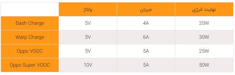 استاندارد&zwnj;های شارژ سریع و ویژگی&zwnj;های هرکدام را بهتر بشناسید