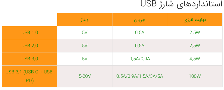 استاندارد&zwnj;های شارژ سریع و ویژگی&zwnj;های هرکدام را بهتر بشناسید
