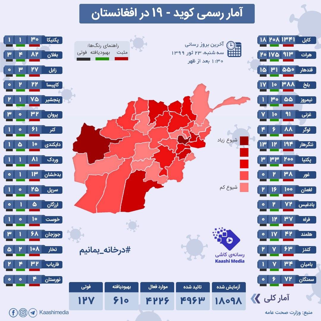 شمار مبتلایان به ویروس کرونا در افغانستان به ۴۹۶۳ نفر رسید