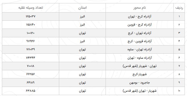 تردد بین جاده&zwnj;ای ۰.۴ درصد افزایش یافت