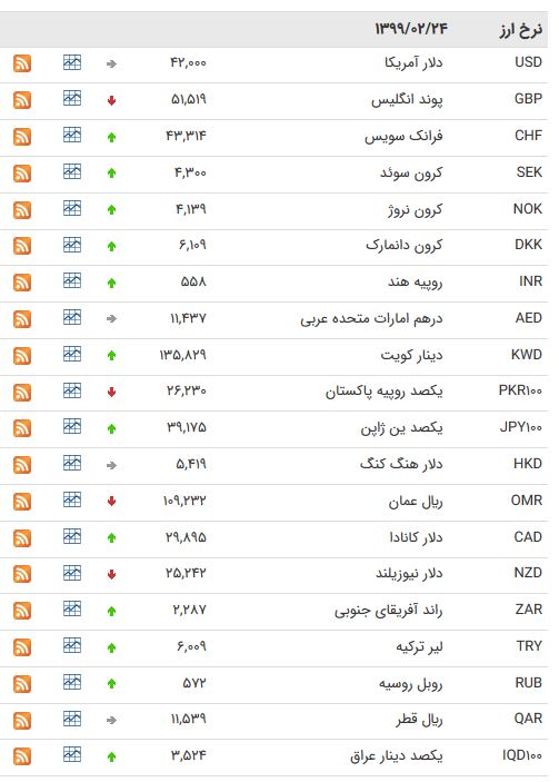 نرخ ارز بین بانکی در ۲۴ اردیبهشت