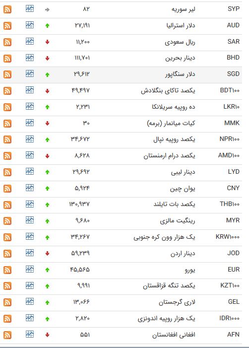 نرخ ارز بین بانکی در ۲۴ اردیبهشت