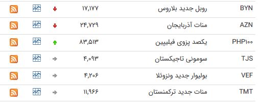 نرخ ارز بین بانکی در ۲۴ اردیبهشت