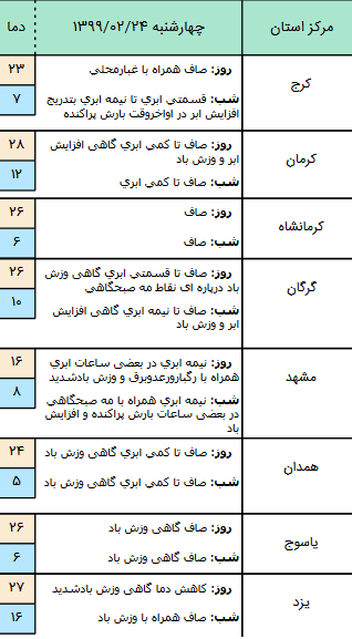 وضعیت آب و هوا در ۲۴ اردیبهشت؛