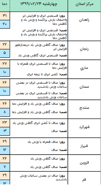 وضعیت آب و هوا در ۲۴ اردیبهشت؛
