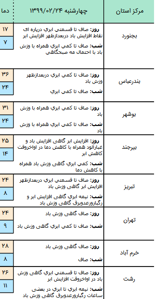 وضعیت آب و هوا در ۲۴ اردیبهشت؛