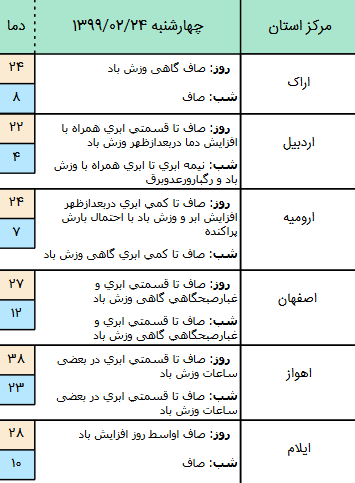 وضعیت آب و هوا در ۲۴ اردیبهشت؛