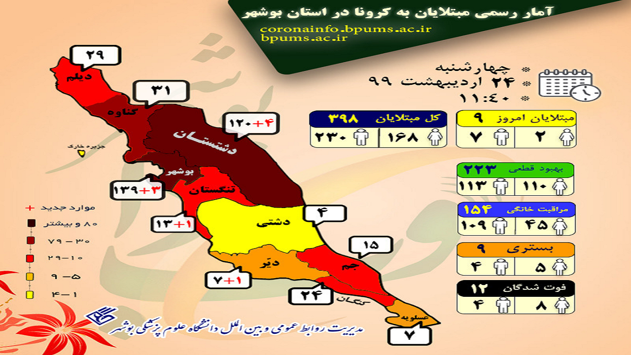 آخرین آمار کرونا در بوشهر/شناسایی ۹ بیمار جدید