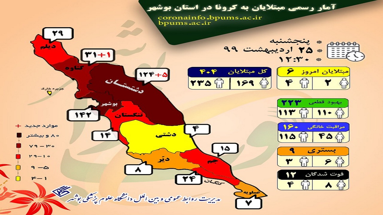 آخرین آمار کرونا در بوشهر/شناسایی ۹ بیمار جدید