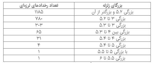 آیا زلزله&zwnj;های بزرگ دوره بازگشت دارند؟